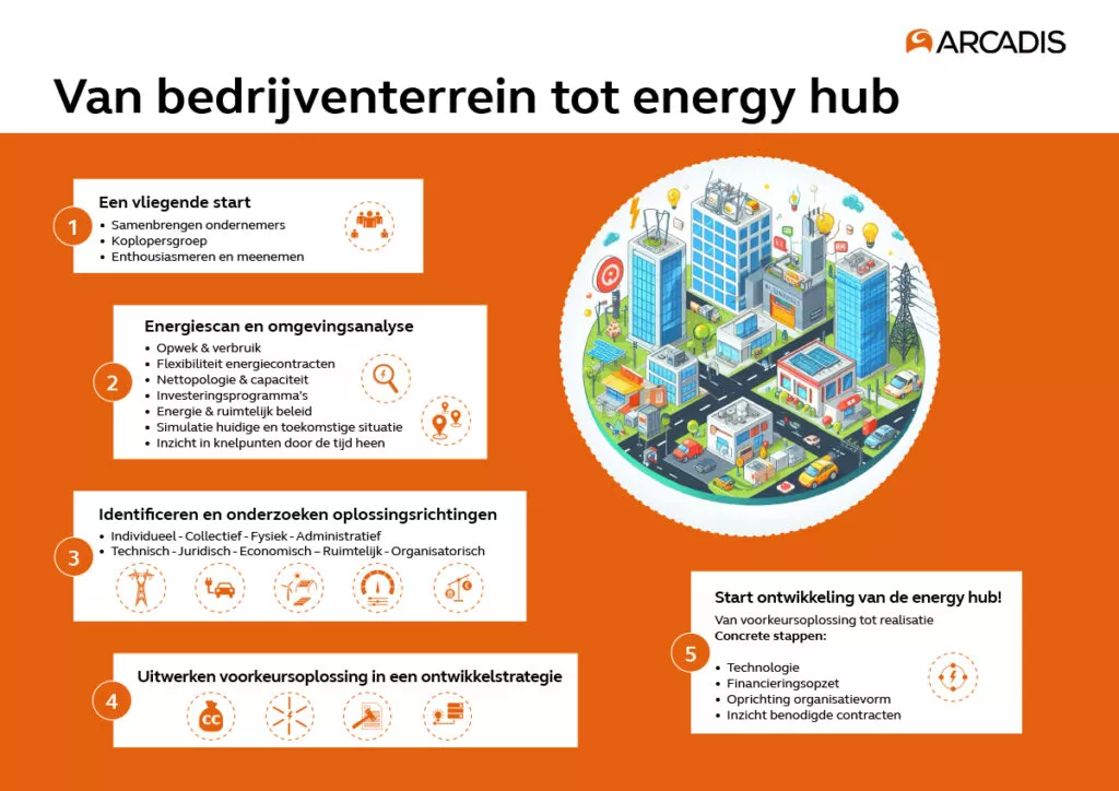 Van bedrijventerrein tot energy hub